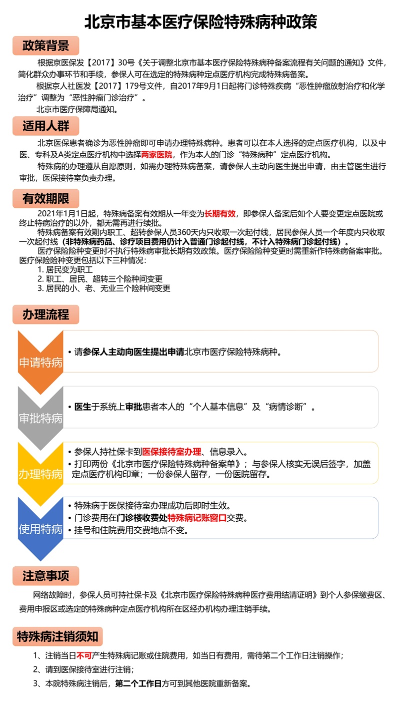 北京医保特殊病办理流程（2024年更新版）_00.jpg