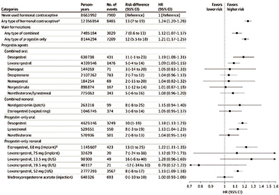 不同成分激素避孕药乳腺癌风险分析研究