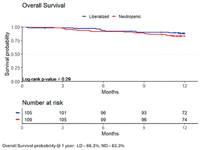 HSCT治疗急性白血病 自由化饮食不能替代低细菌性饮食