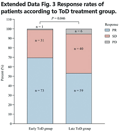肺癌免疫化疗的给药时间或影响预后