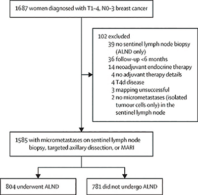 新辅助化疗后存在残余微转移灶 腋窝淋巴结清扫与否的肿瘤学结局研究