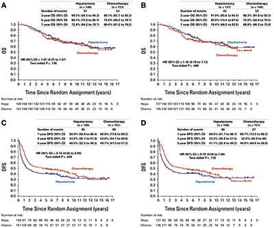 结直肠癌肝转移 辅助mFOLFOX6化疗与单纯肝切除术治疗长期总生存相似