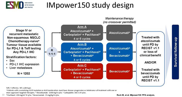 IMpower150研究中期分析 晚期非鳞NSCLC患者 阿特珠单抗/贝伐珠单抗联合化疗或改善生存