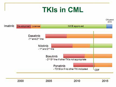 CML患者的TKI降级治疗法