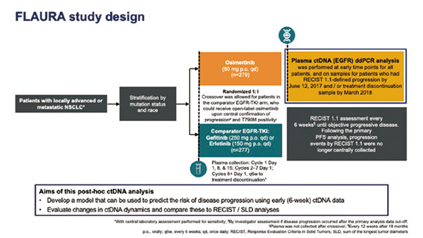 FLAURA研究公布 EGFR突变阳性晚期NSCLC一线治疗 基于ctDNA的复合型预测模型有PFS预测价值 
