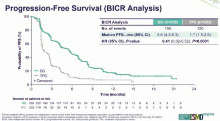 ASCENT研究 Sacituzumab govitecan治疗经治转移性三阴性乳腺癌