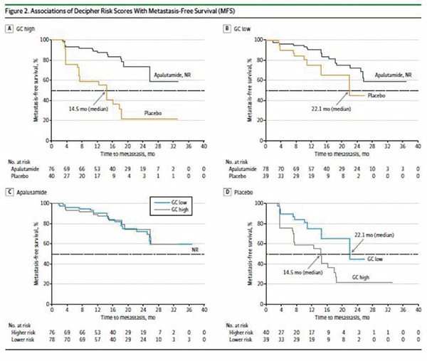 mCRPC雄激素剥夺治疗时 GC 评分或有助于确定阿帕鲁胺早期强化治疗患者