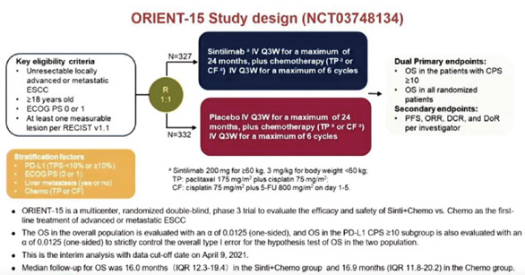 信迪利单抗食管鳞癌ORIENT-15研究