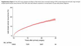 原发性乳腺癌 远期复发风险可持续32年