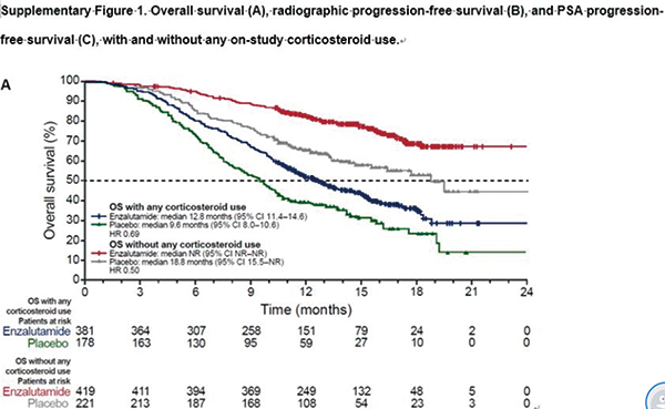 mCRPC 同步皮质类固醇不影响恩杂鲁胺的获益