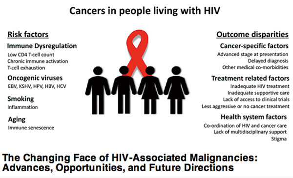 HIV感染者癌症风险预测因素