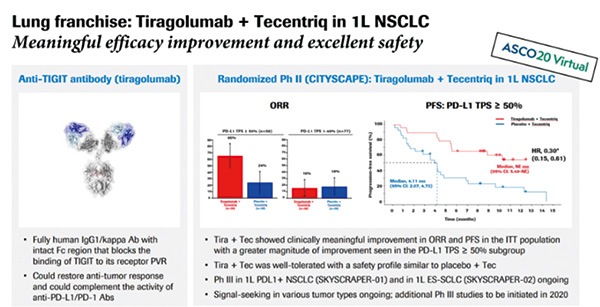 未化疗、PD-L1阳性、复发/转移性NSCLC 联合Tiragolumab或优于单用阿替利珠单抗