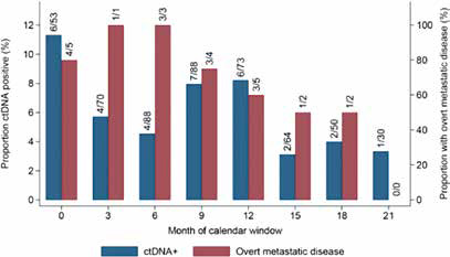 中高危早期三阴性乳腺癌 ctDNA突变检测可检出分子水平残留病