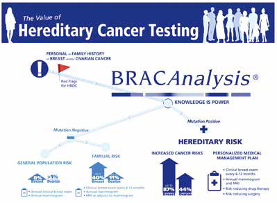 BRCA-CRisk模型可预测BRCA携带者对侧乳腺癌风险