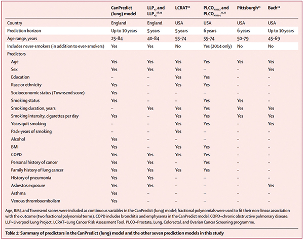 英国CanPredict（lung）模型可风险分层及指导筛查