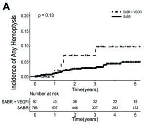 SABR或VEGFi治疗肺部肿瘤时 联用对比任一单用均增高肺出血风险