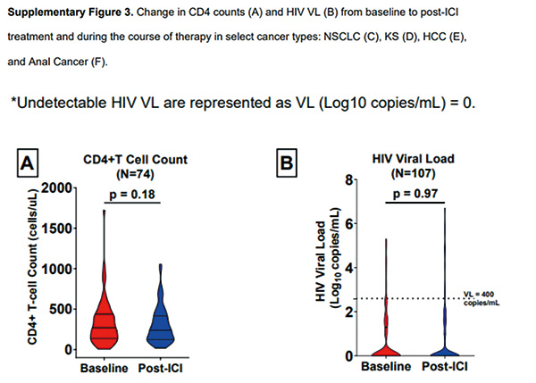 合并HIV感染的晚期癌症患者 免疫检查点抑制剂带来希望