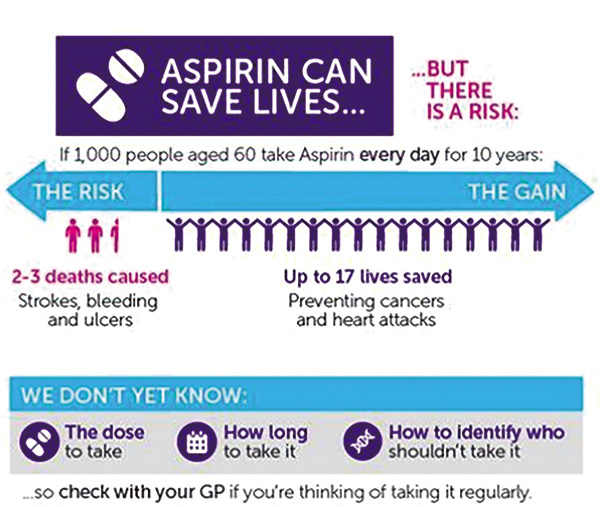 长期小剂量阿司匹林略降多种癌症风险