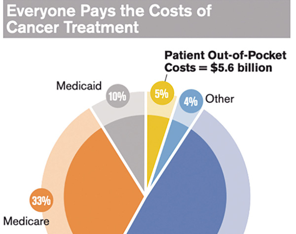 癌症患者治疗费用 即使有商业保险，自付费依然令人不堪重负