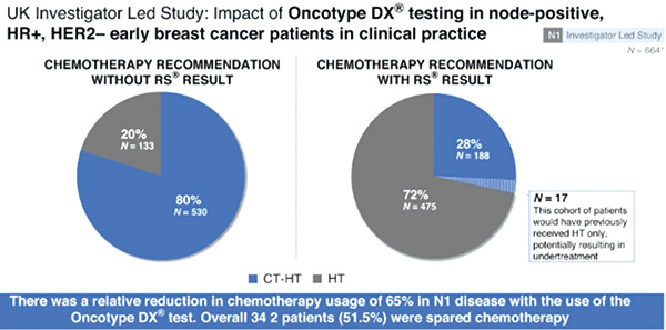 HR阳性/HER2阴性早期乳腺癌 Oncotype DX检测的临床应用价值研究