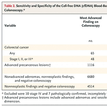 无创大肠癌筛查两项研究《新英格兰医学杂志》发表