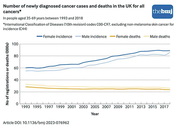 英国25年来成人癌症死亡率大幅下降