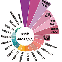 2022年我国癌症发病情况