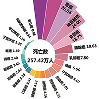 2022年我国癌症死亡情况