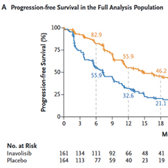 NEJM：Inavolisib治疗PIK3CA突变晚期乳腺癌研究