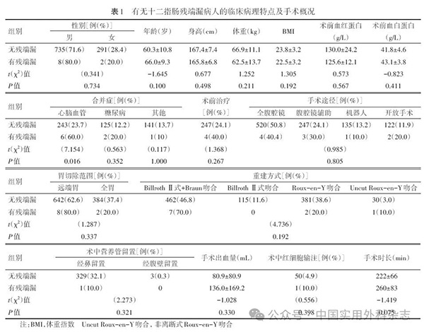 论著｜胃癌术后发生十二指肠残端漏风险：一项前瞻性多中心观察性研究（本文配发文后评论）