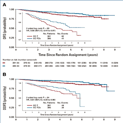 早期三阴性乳腺癌 表柔比星联合环磷酰胺序贯紫杉类方案中加入卡铂改善生存
