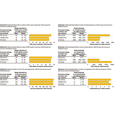 曾腹部盆腔放疗的儿童癌症幸存者 提早开始结直肠癌筛查有获益​