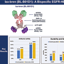 携带EGFR突变的NSCLC 后线试用izalontamab brengitecan安全有效