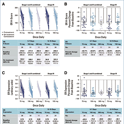 绝经后ER阳性、HER2阴性原发性乳腺癌 camizestrant 每日一次75 mg耐受性好