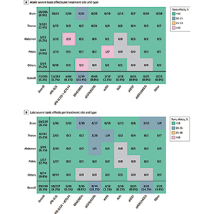 转移灶立体定向放疗+生物制剂的不良事件风险低