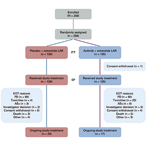 晚期胰腺外神经内分泌肿瘤 阿昔替尼联合长效奥曲肽显著改善无进展生存