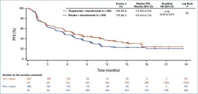 一线治疗PD-L1高表达NSCLC 联用tiragolumab对比单用阿替利珠单抗生存改善不显著