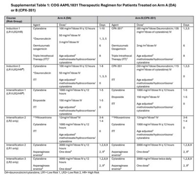 ≤21岁的新发AML患者 脂质体柔红霉素联合阿糖胞苷的诱导效果不及标准方案